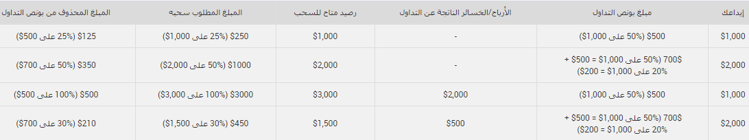 بونص علي الايداع بمستويين بونص