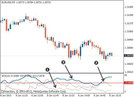 أقوى المؤشرات الفنية