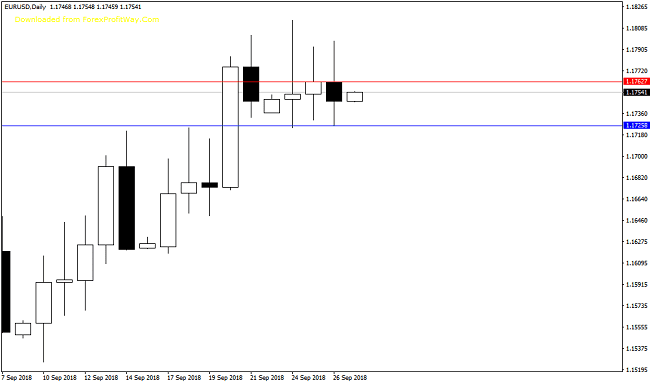 مؤشر اظهار مستوي الدعم والمقاومة اليومي