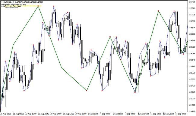 مؤشر مساعد لرسم موجات nelly elliott wave nelly elliott wave