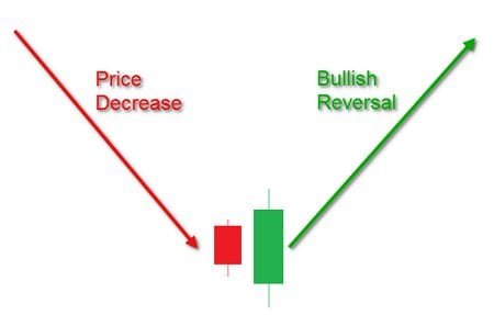 التداول علي شمعة الابتلاع 