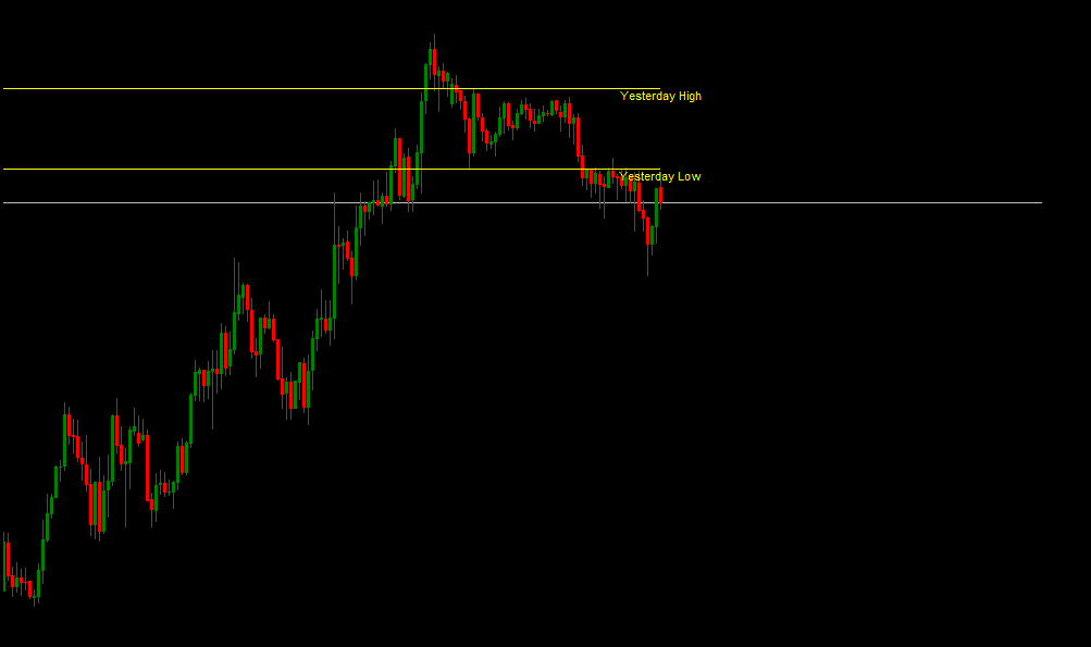 مؤشر تحديد الهاي واللو اليومي الهاي واللو اليومي