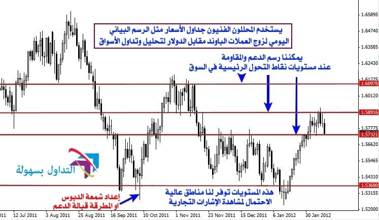الرسم البياني اليومي لزوج العملات الباوند مقابل الدولار الرسم البياني للباوتد مقابل لدولار
