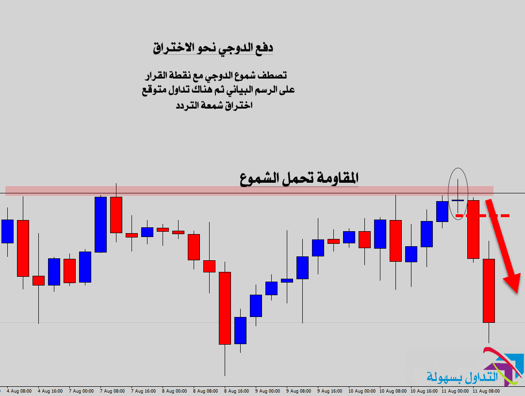 استراتيجية تردد نجمة الدوجي و كيفية استخدامها في تجارة الفوركس