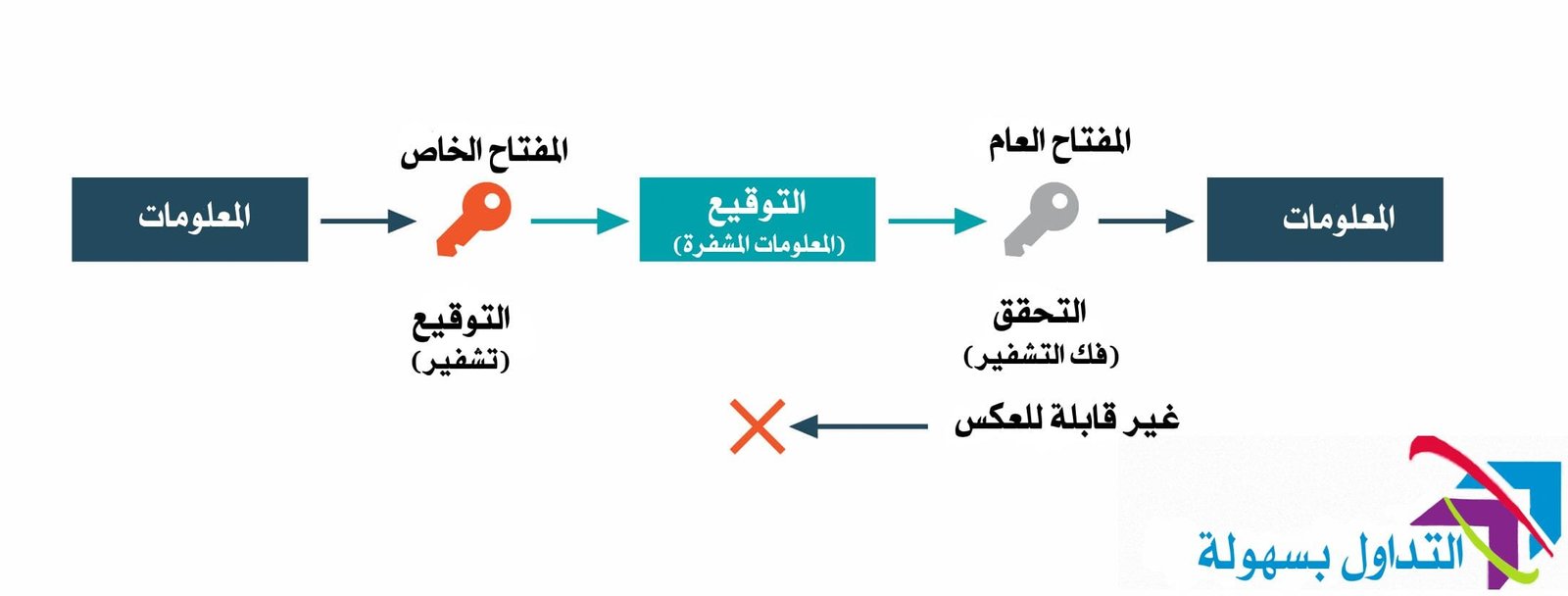 معاملة البيتكوين خلال شبكة البلوكشين و كيف تتم؟ معاملة البيتكوين