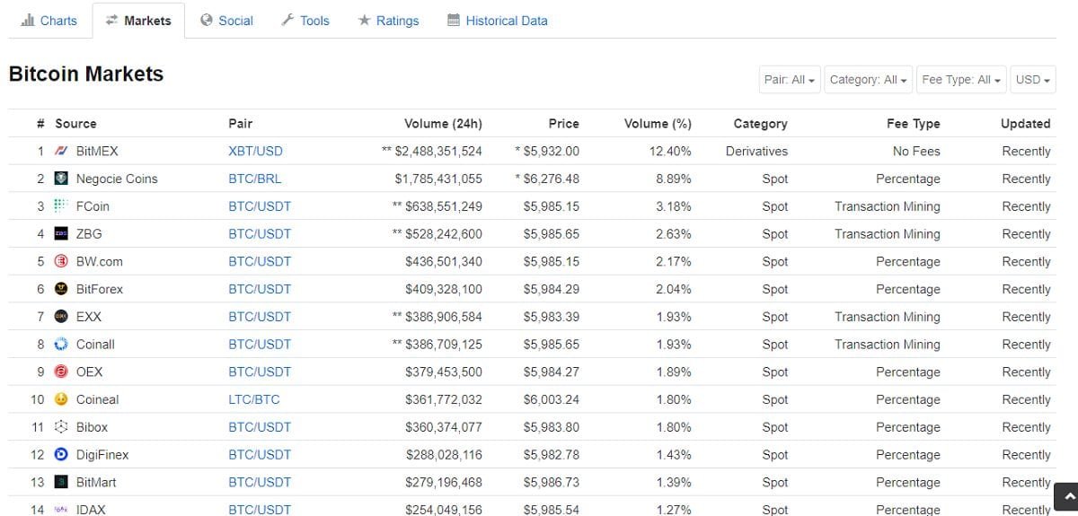 شرح موقع كوين ماركت كاب CoinMarketCap شرح موقع كوين ماركت كاب CoinMarketCap