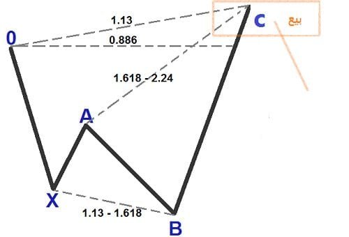 نموذج القرش Shark Pattern نموذج القرش