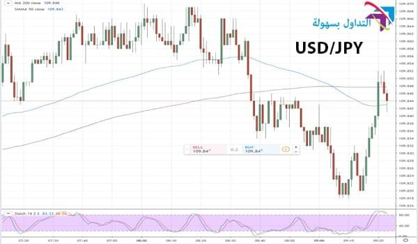 زوج العملات الدولار مقابل الين الدولار الامريكي مقابل الين الياباني