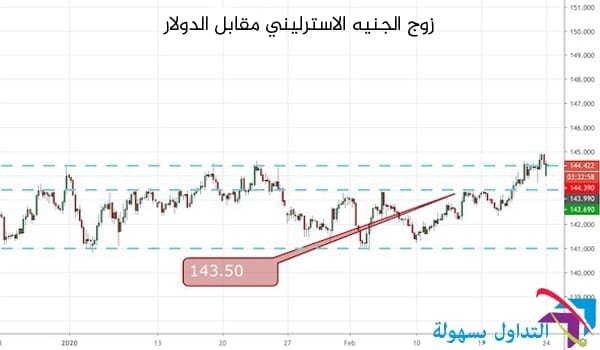 زوج الجنيه الاسترليني مقابل الدولار