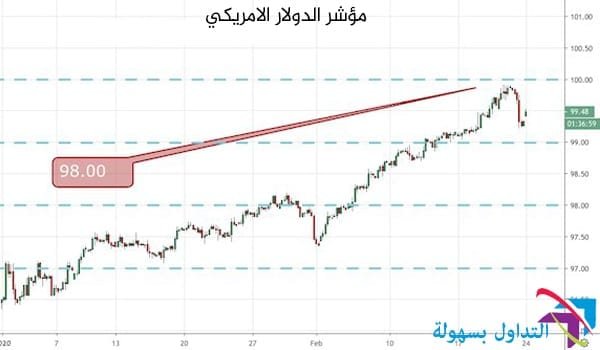 مؤشر الدولار الامريكي
