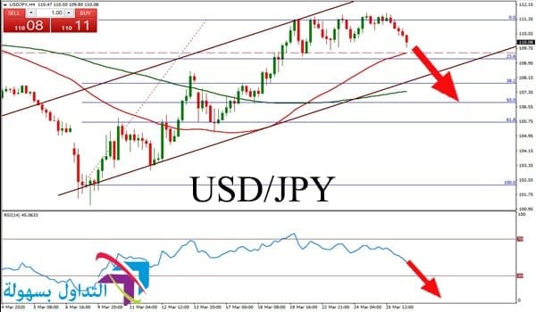 الدولار الامريكي مقابل الين الياباني الدولار الامريكي مقابل الين الياباني