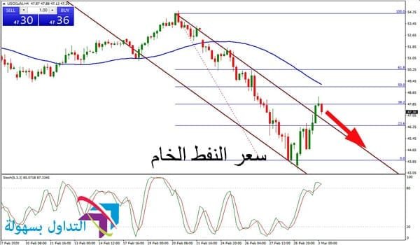 سعر النفط الخام