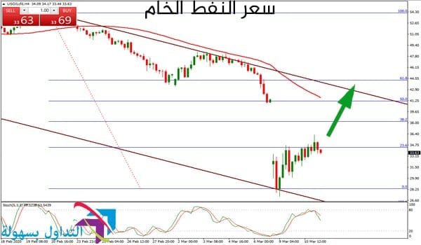 سعر النفط الخام سعر النفط الخام
