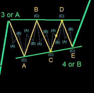 موجات اليوت