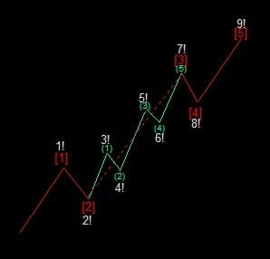 موجات اليوت