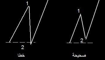 موجات اليوت
