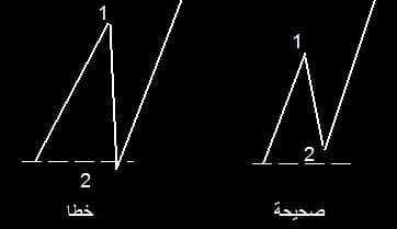 موجات اليوت
