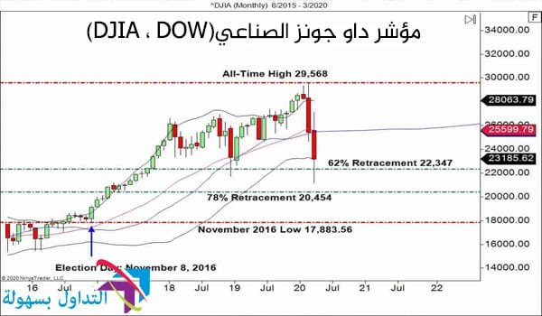 مؤشر داو جونز الصناعي