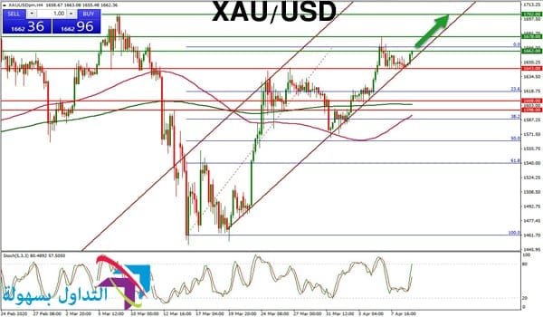 أسعار الذهب اليوم أسعار الذهب اليوم