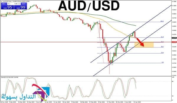 الدولار الأسترالي مقابل الدولار الأمريكي الدولار الأسترالي مقابل الدولار الأمريكي