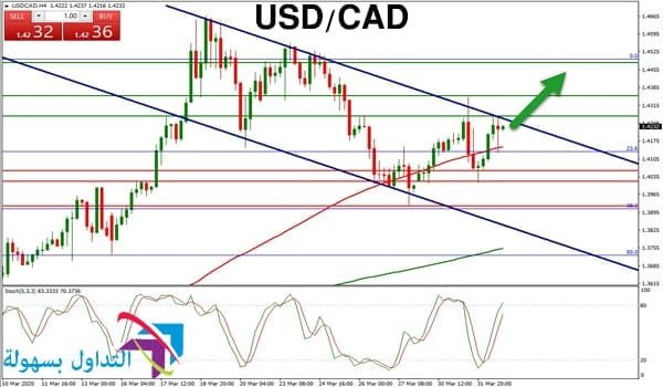 الدولار الأمريكي مقابل الدولار الكندي الدولار الأمريكي مقابل الدولار الكندي