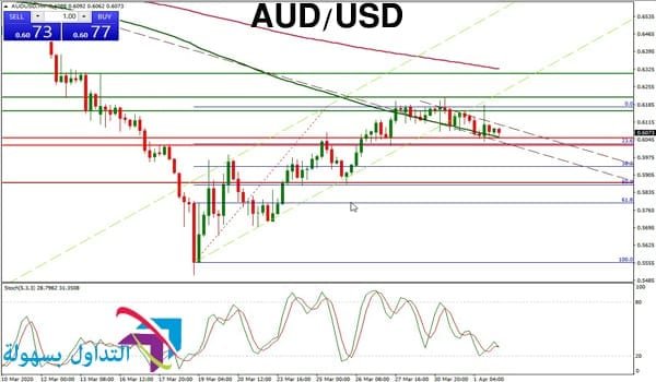 الدولار الاسترالي مقابل الامريكي الدولار الاسترالي مقابل الامريكي