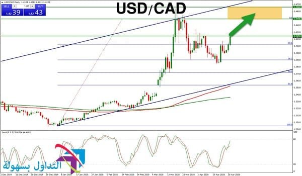 زوج الدولار امريكي مقابل الكندي زوج الدولار امريكي مقابل الكندي