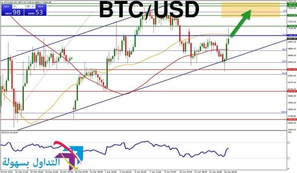 سعر البيتكوين