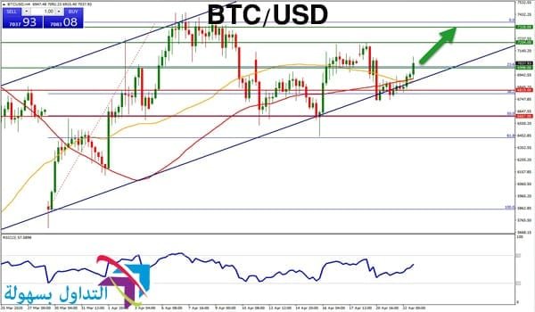 سعر البيتكوين مقابل الدولار سعر البيتكوين مقابل الدولار