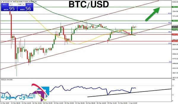سعر البيتكوين مقابل الدولار سعر البيتكوين مقابل الدولار