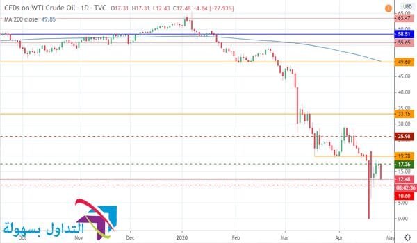 سعر خام غرب تكساس الوسيط سعر خام غرب تكساس الوسيط