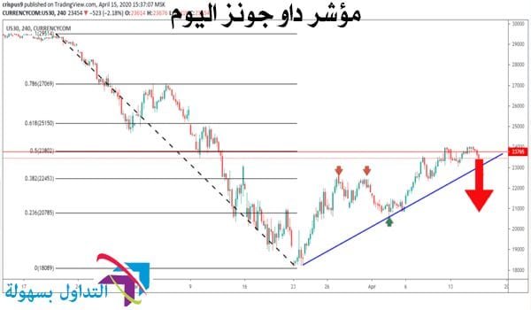 مؤشر داو جونز
