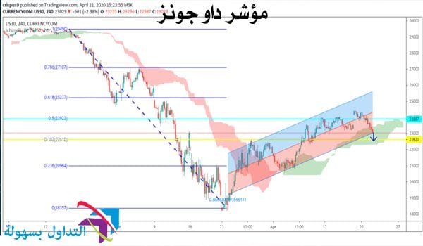 مؤشر داو جونز مؤشر داو جونز