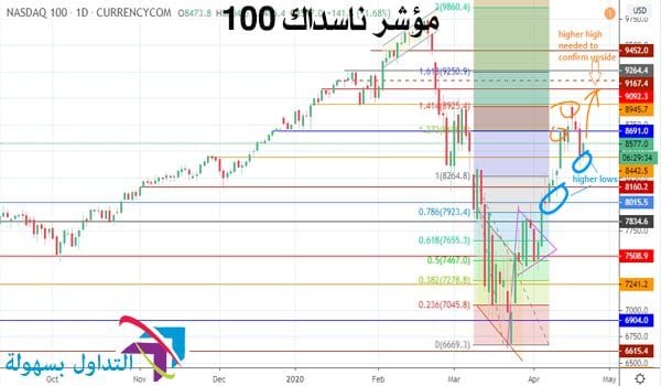 مؤشر ناسداك 100