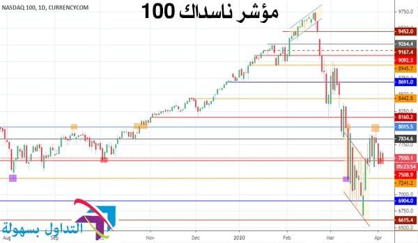 مؤشر ناسداك 100 مؤشر ناسداك 100