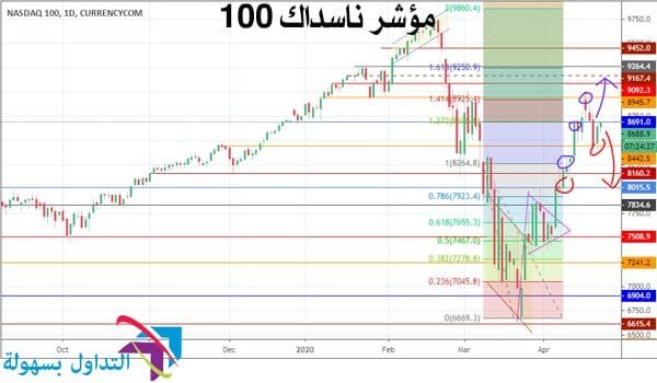مؤشر ناسداك 100 مؤشر ناسداك 100