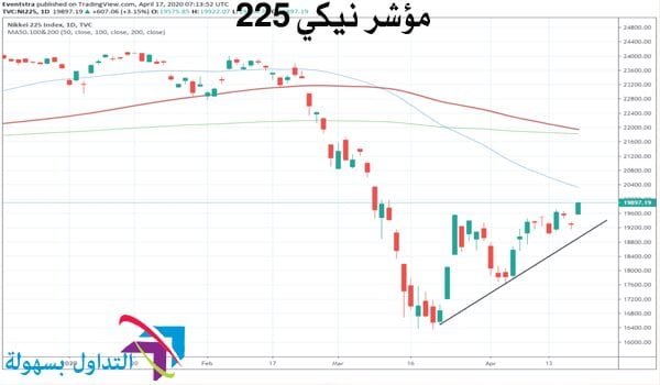 مؤشر نيكي 225 مؤشر نيكي 225