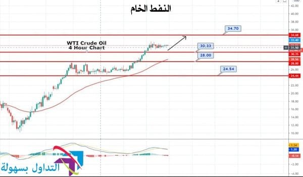 اسعار النفط الخام