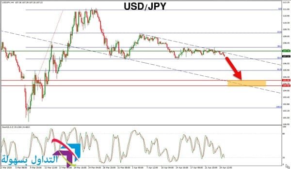 زوج العملات الدولار ين زوج العملات الدولار ين