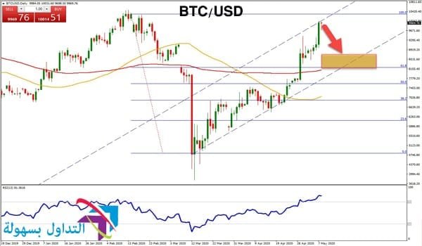 سعر البيتكوين