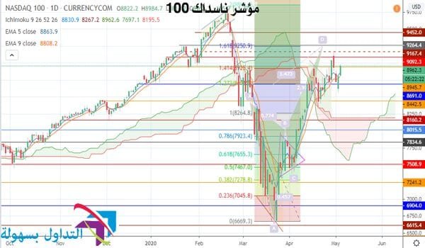 مؤشر ناسداك 100 مؤشر ناسداك 100