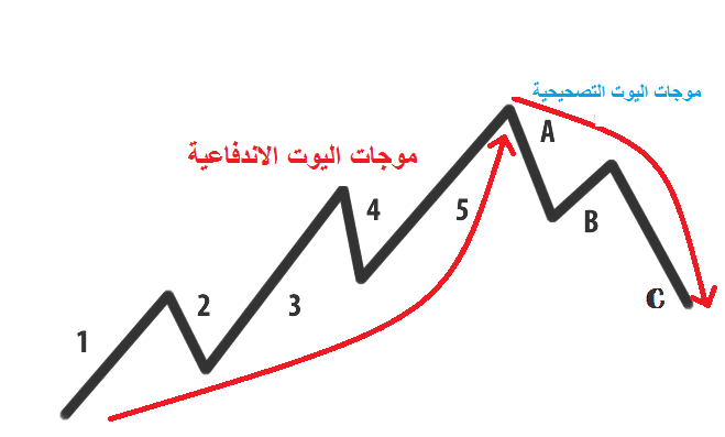 موجات اليوت