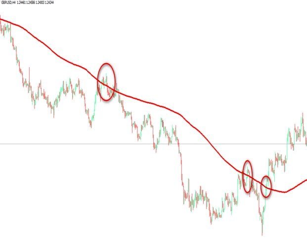 تعرف علي أفضل إعدادات المتوسطات المتحركة ( Moving average ) المتوسطات المتحركة