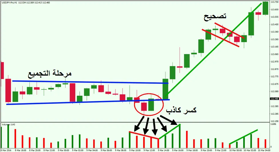 يمثل الرسم البياني ان اتجاه مؤشر الفهم الخاطئ