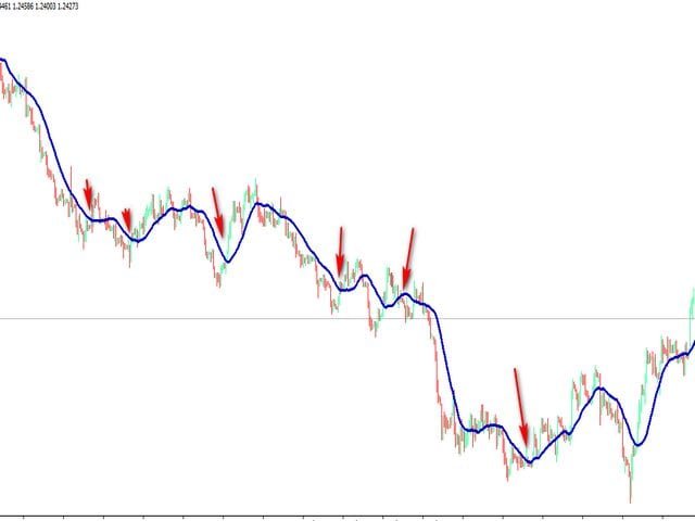 تعرف علي أفضل إعدادات المتوسطات المتحركة ( Moving average ) المتوسطات المتحركة