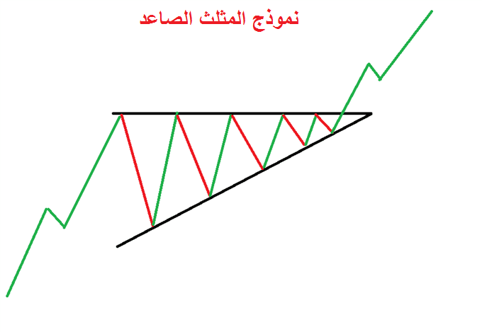 نموذج المثلث