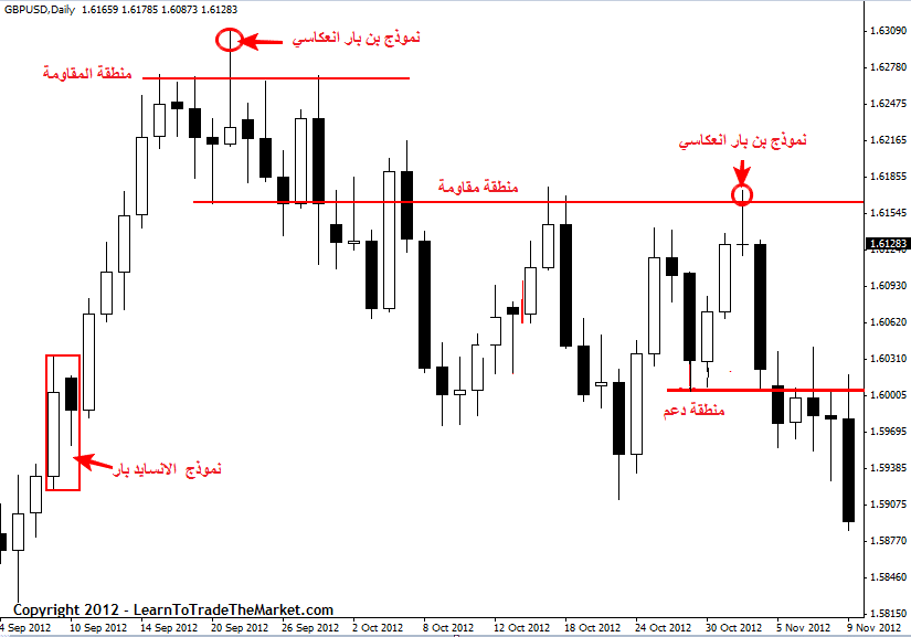 ما هو البرايس اكشن ؟ تعلم كيفية التداول بالسلوك السعري البرايس اكشن