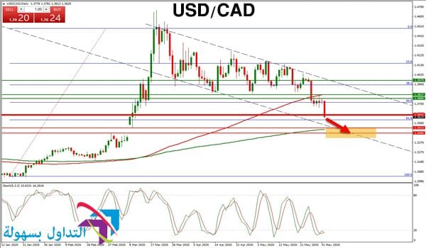 زوج الدولار الامريكي مقابل الكندي زوج الدولار الامريكي مقابل الكندي