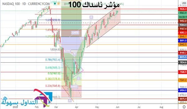 مؤشر ناسداك 100 مؤشر ناسداك 100