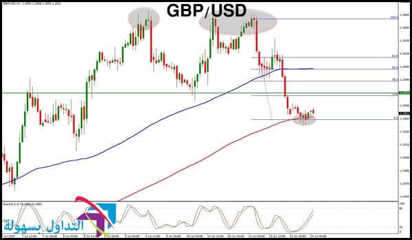 الجنيه الإسترليني مقابل الدولار الأمريكي الجنيه الإسترليني مقابل الدولار الأمريكي